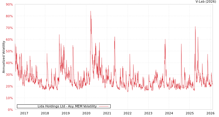 graph of Lida Holdings Ltd AMEM