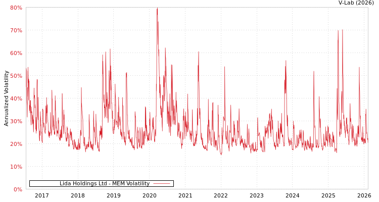 graph of Lida Holdings Ltd MEM