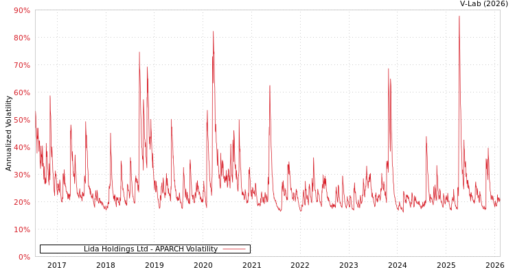 graph of Lida Holdings Ltd APARCH
