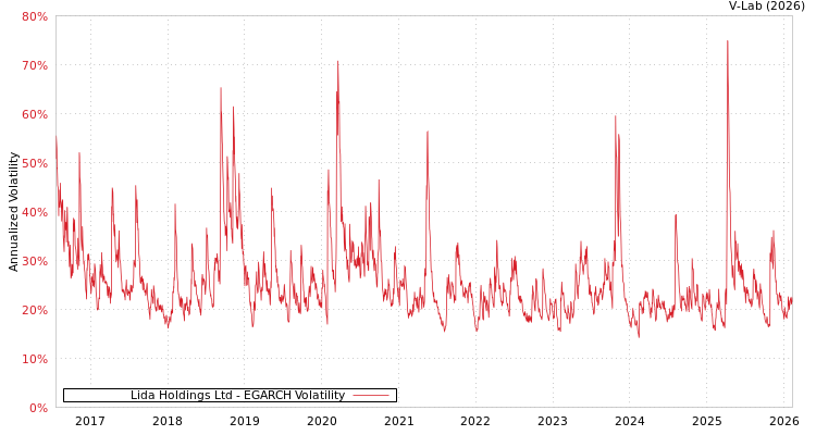 graph of Lida Holdings Ltd EGARCH