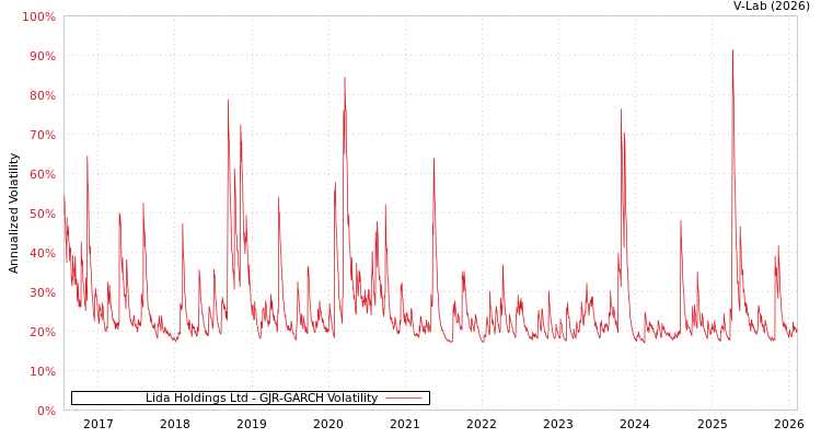 graph of Lida Holdings Ltd GJR-GARCH