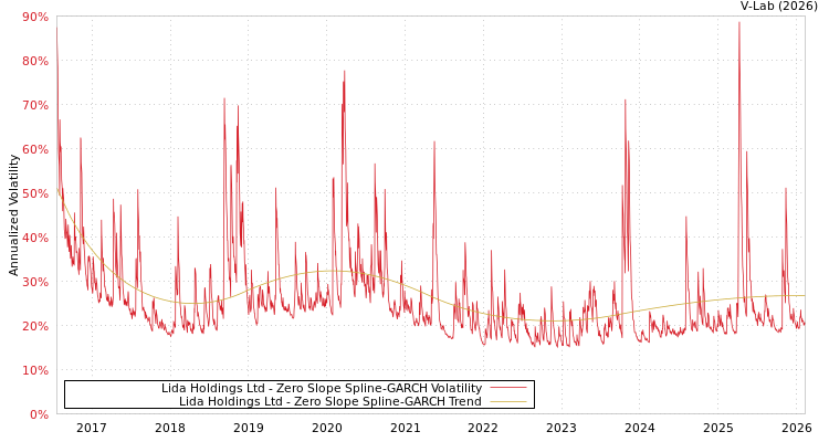 graph of Lida Holdings Ltd S0GARCH