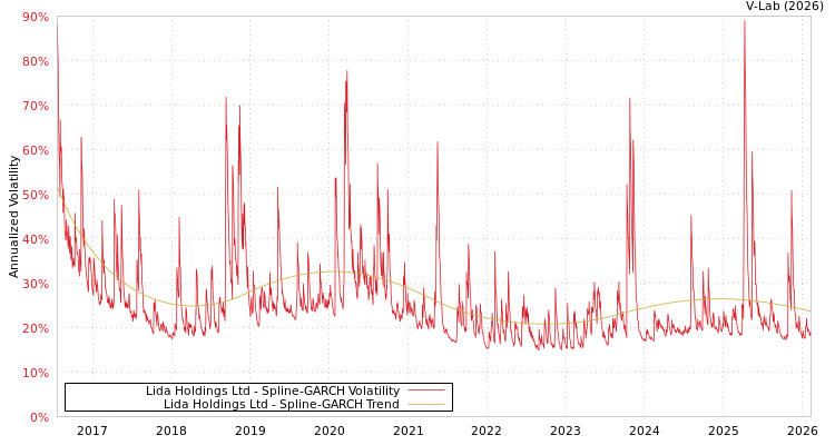 graph of Lida Holdings Ltd SGARCH