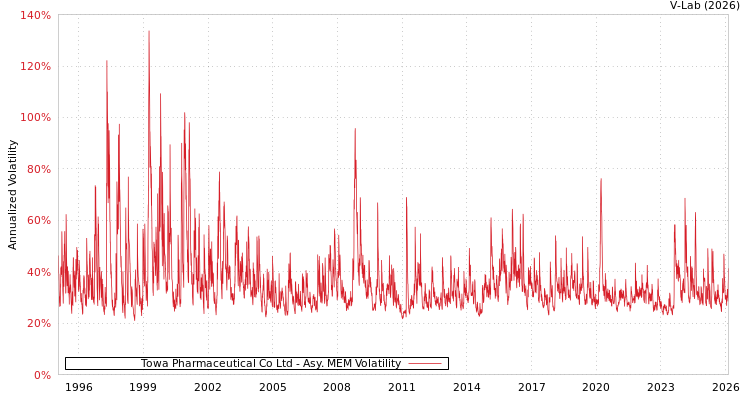 graph of Towa Pharmaceutical Co Ltd AMEM