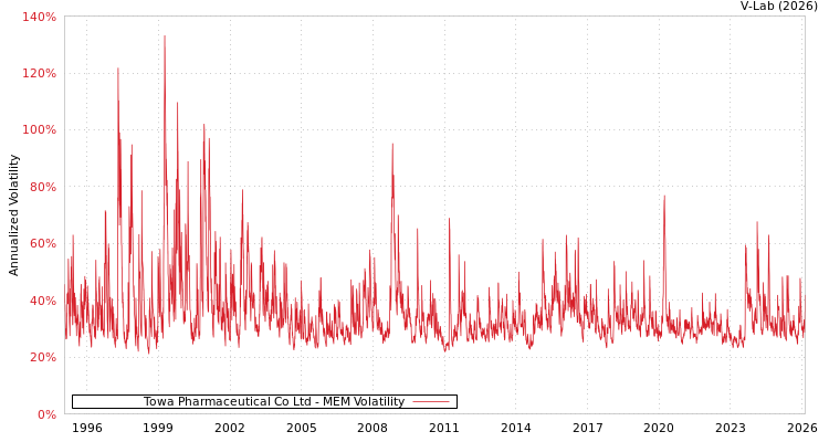 graph of Towa Pharmaceutical Co Ltd MEM