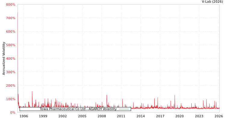 graph of Towa Pharmaceutical Co Ltd AGARCH