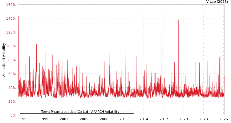graph of Towa Pharmaceutical Co Ltd APARCH