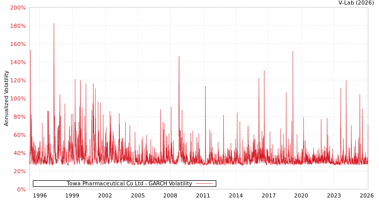 graph of Towa Pharmaceutical Co Ltd GARCH