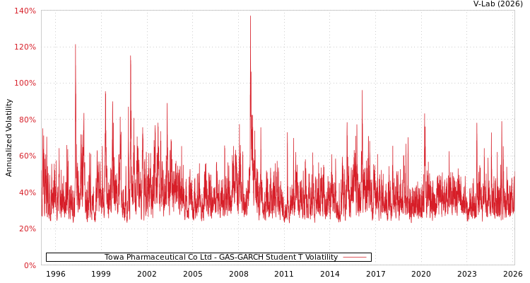graph of Towa Pharmaceutical Co Ltd GAS-GARCH-T