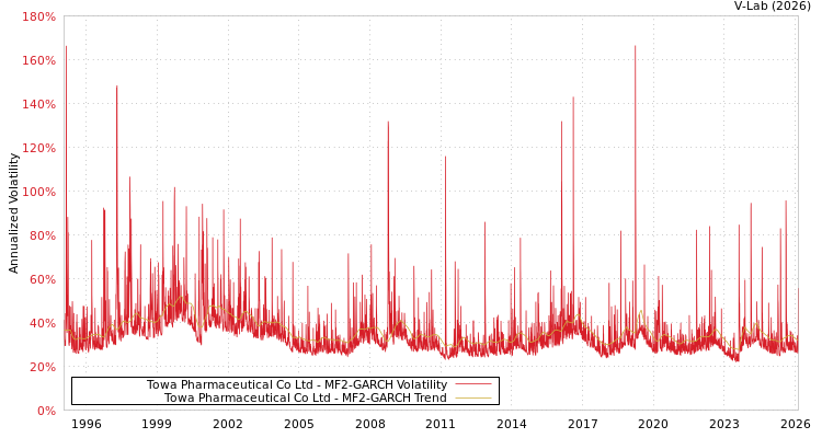 graph of Towa Pharmaceutical Co Ltd MF2-GARCH
