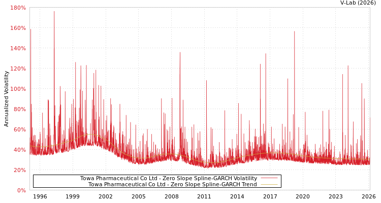 graph of Towa Pharmaceutical Co Ltd S0GARCH