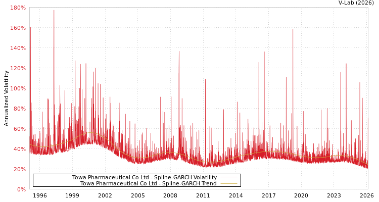 graph of Towa Pharmaceutical Co Ltd SGARCH
