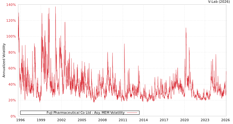 graph of Fuji Pharmaceutical Co Ltd AMEM