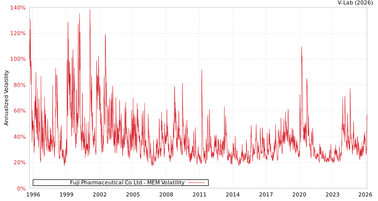 graph of Fuji Pharmaceutical Co Ltd MEM