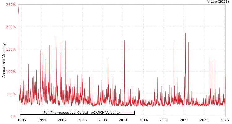 graph of Fuji Pharmaceutical Co Ltd AGARCH