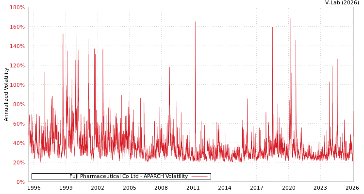 graph of Fuji Pharmaceutical Co Ltd APARCH