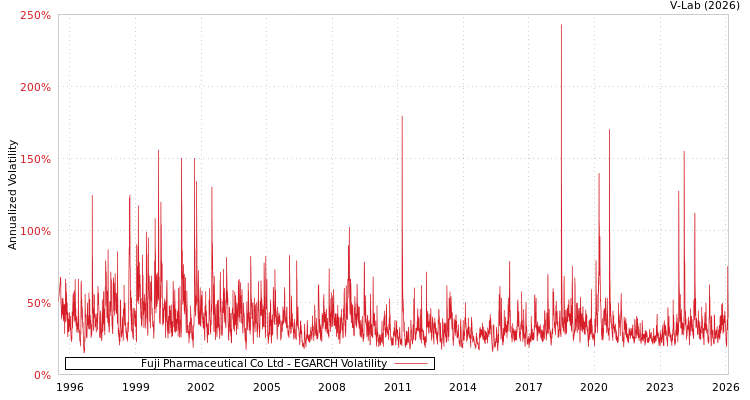 graph of Fuji Pharmaceutical Co Ltd EGARCH