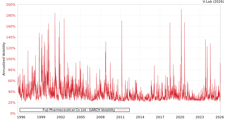 graph of Fuji Pharmaceutical Co Ltd GARCH
