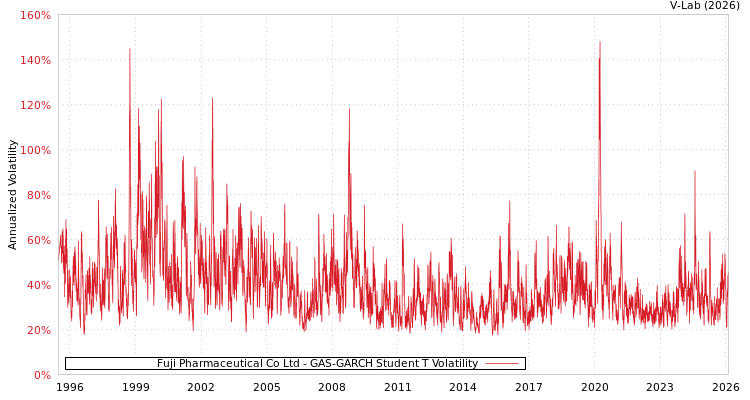 graph of Fuji Pharmaceutical Co Ltd GAS-GARCH-T