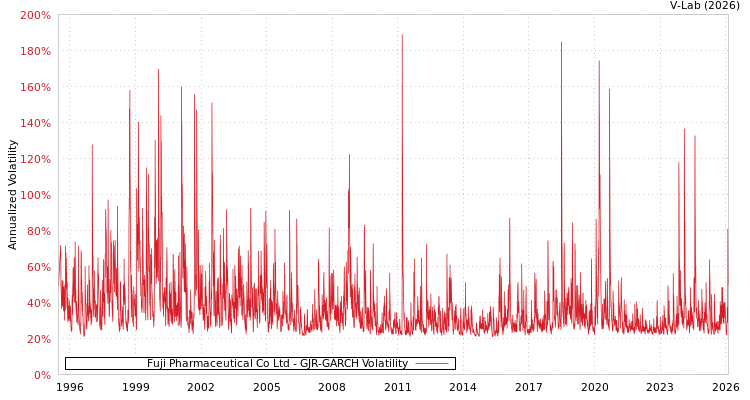 graph of Fuji Pharmaceutical Co Ltd GJR-GARCH