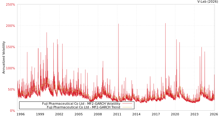 graph of Fuji Pharmaceutical Co Ltd MF2-GARCH