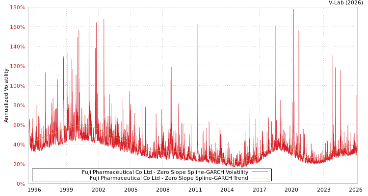 graph of Fuji Pharmaceutical Co Ltd S0GARCH