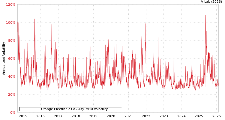 graph of Orange Electronic Co AMEM