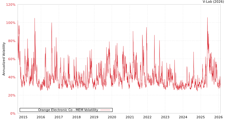 graph of Orange Electronic Co MEM