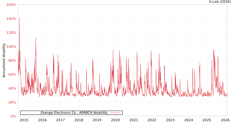 graph of Orange Electronic Co APARCH
