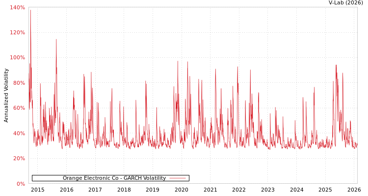 graph of Orange Electronic Co GARCH