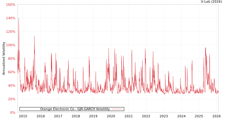 graph of Orange Electronic Co GJR-GARCH