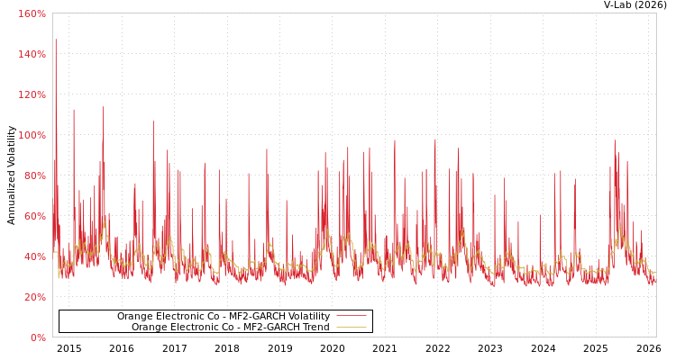 graph of Orange Electronic Co MF2-GARCH