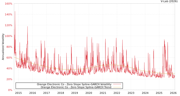 graph of Orange Electronic Co S0GARCH