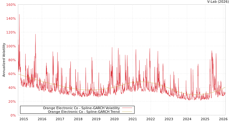graph of Orange Electronic Co SGARCH