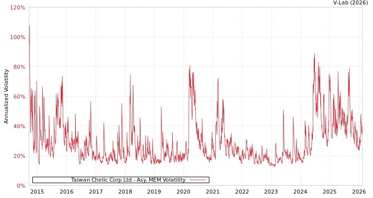 graph of Taiwan Chelic Corp Ltd AMEM