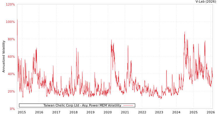 graph of Taiwan Chelic Corp Ltd APMEM