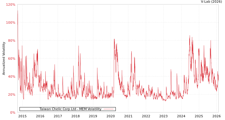 graph of Taiwan Chelic Corp Ltd MEM