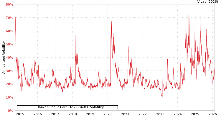 graph of Taiwan Chelic Corp Ltd EGARCH