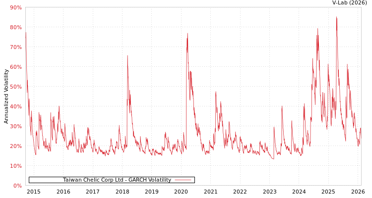 graph of Taiwan Chelic Corp Ltd GARCH