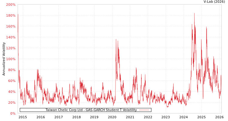 graph of Taiwan Chelic Corp Ltd GAS-GARCH-T