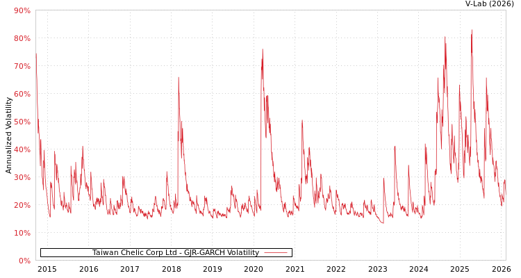 graph of Taiwan Chelic Corp Ltd GJR-GARCH