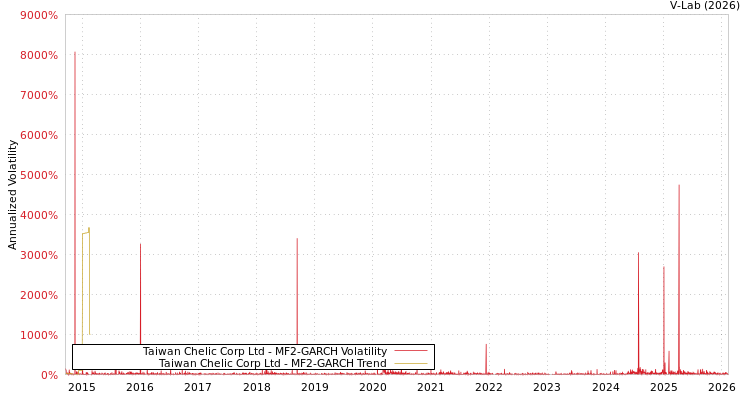 graph of Taiwan Chelic Corp Ltd MF2-GARCH
