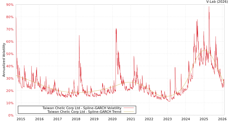graph of Taiwan Chelic Corp Ltd SGARCH