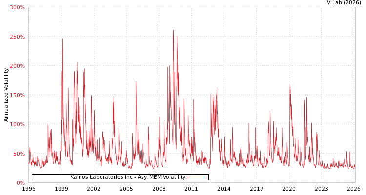 graph of Kainos Laboratories Inc AMEM