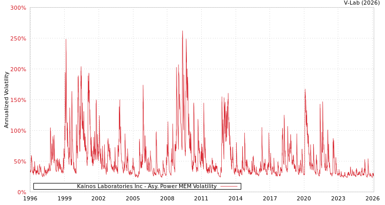 graph of Kainos Laboratories Inc APMEM