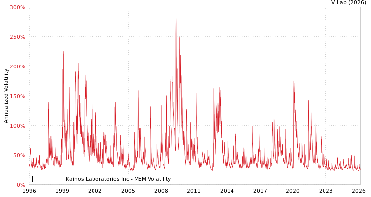 graph of Kainos Laboratories Inc MEM