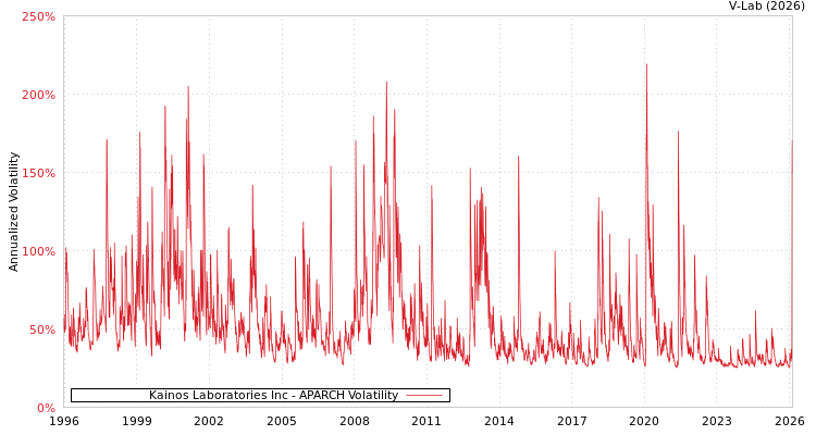 graph of Kainos Laboratories Inc APARCH