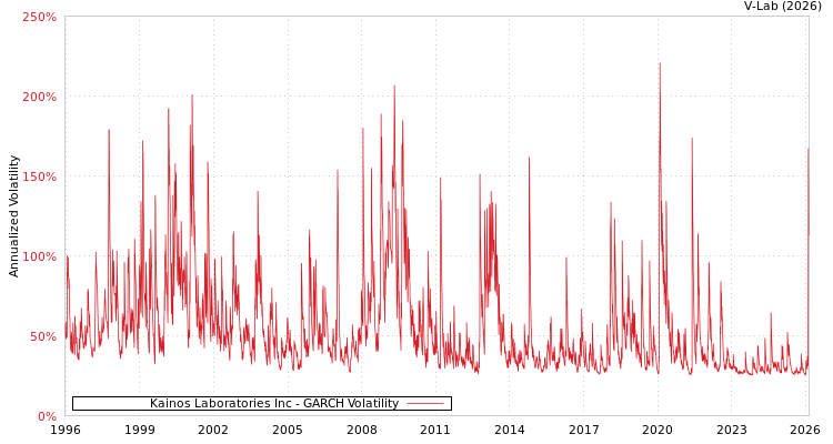 graph of Kainos Laboratories Inc GARCH