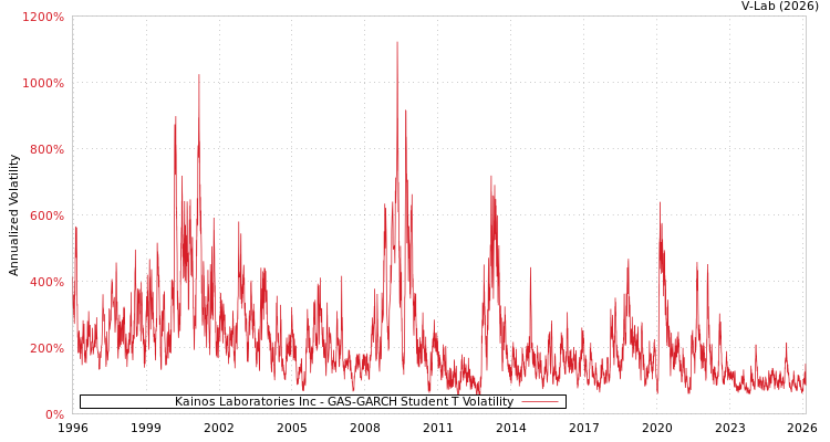 graph of Kainos Laboratories Inc GAS-GARCH-T