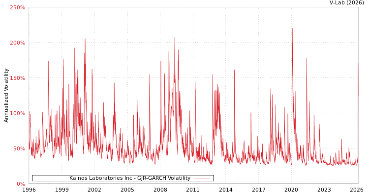 graph of Kainos Laboratories Inc GJR-GARCH